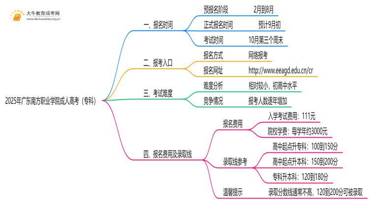 注意！2025年广东南方职业学院成人高考（专科）预报名开始了 ！思维导图