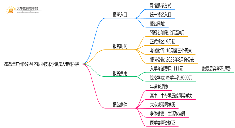 2025年广州涉外经济职业技术学院成人专科去哪里报名（+网址|流程）思维导图