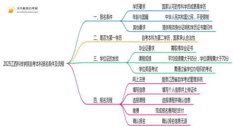 2025江西科技学院自考本科报名条件及流程（+指南）思维导图