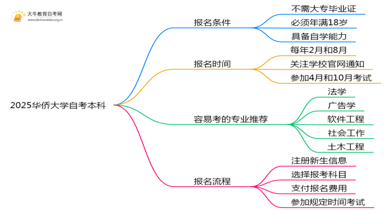 2025华侨大学自考本科报名条件及流程（+指南）思维导图