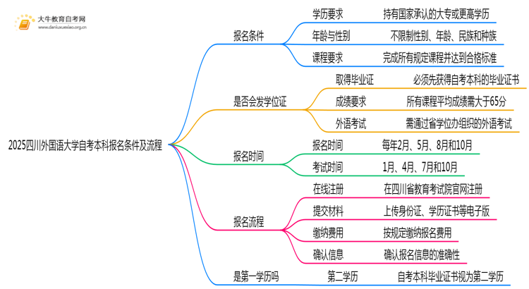 2025四川外国语大学自考本科报名条件及流程（+指南）思维导图