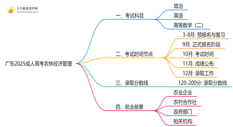 广东2025成人高考农林经济管理考什么科目 就业前景如何思维导图