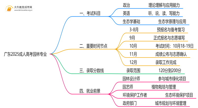 广东2025成人高考园林考什么科目 就业前景如何思维导图