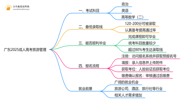 广东2025成人高考旅游管理考什么科目 就业前景如何思维导图