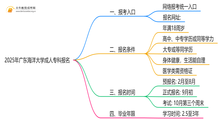 2025年广东海洋大学成人专科去哪里报名（+网址|流程）思维导图