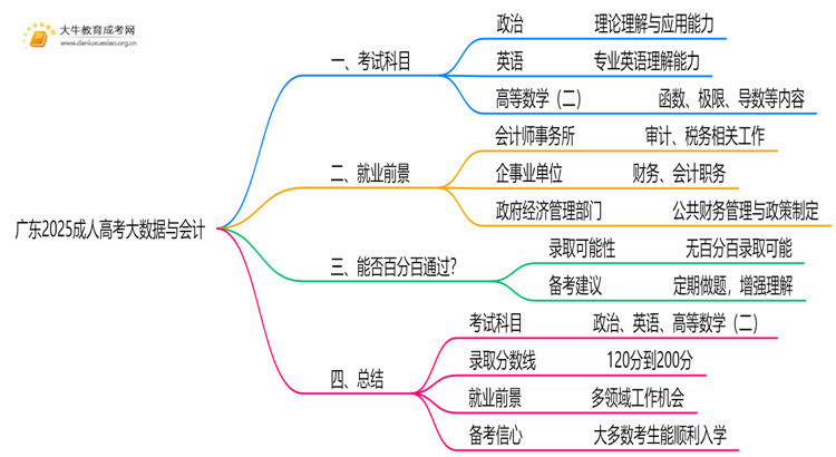 广东2025成人高考大数据与会计考什么科目 就业前景如何思维导图