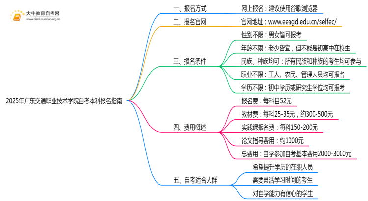 2025年广东交通职业技术学院如何报名自考本科？啥条件？思维导图