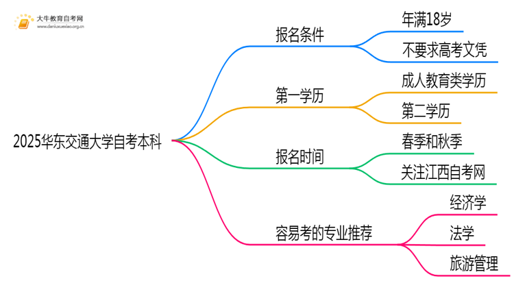 2025华东交通大学自考本科报名条件及流程（+指南）思维导图