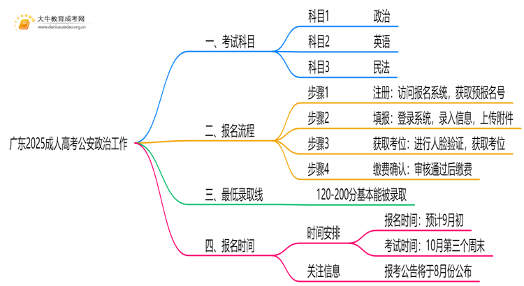 广东2025成人高考公安政治工作考什么科目 就业前景如何思维导图