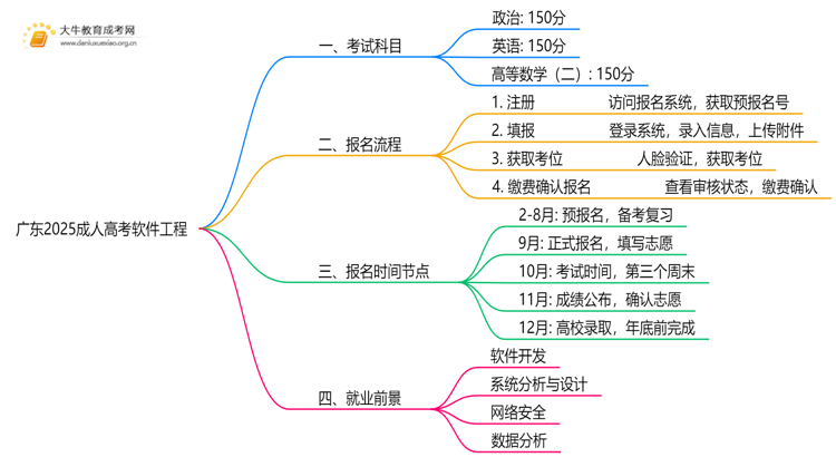 广东2025成人高考软件工程考什么科目 就业前景如何思维导图
