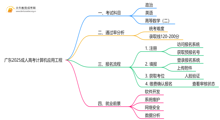 广东2025成人高考计算机应用工程考什么科目 就业前景如何思维导图