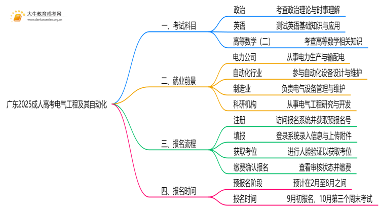 广东2025成人高考电气工程及其自动化考什么科目 就业前景如何思维导图