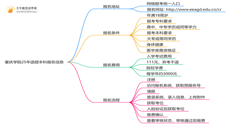 肇庆学院25年函授本科报名地址在哪？怎个报考流程？思维导图