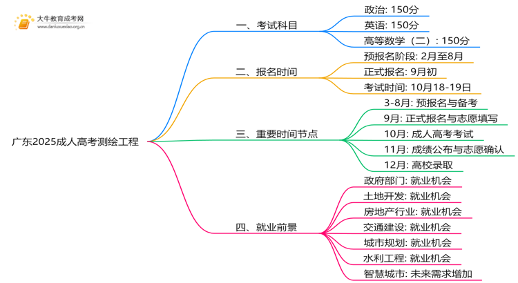 广东2025成人高考测绘工程考什么科目 就业前景如何思维导图