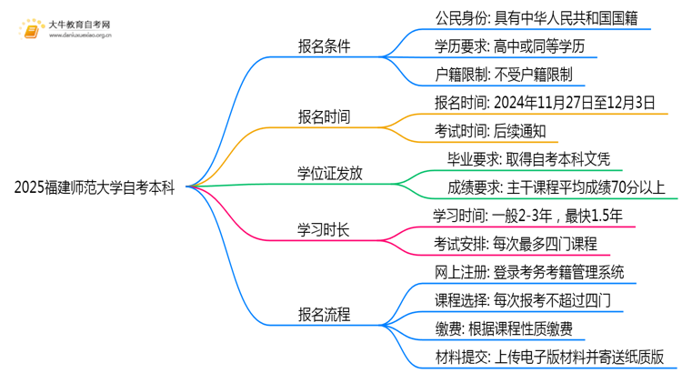 2025福建师范大学自考本科报名条件及流程（+指南）思维导图