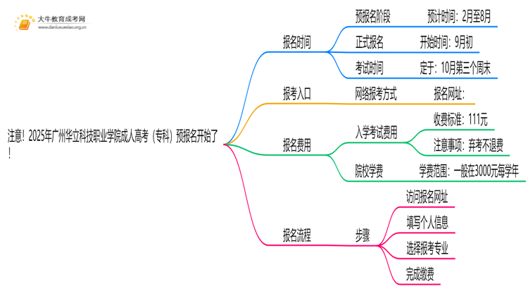 注意！2025年广州华立科技职业学院成人高考（专科）预报名开始了 ！思维导图