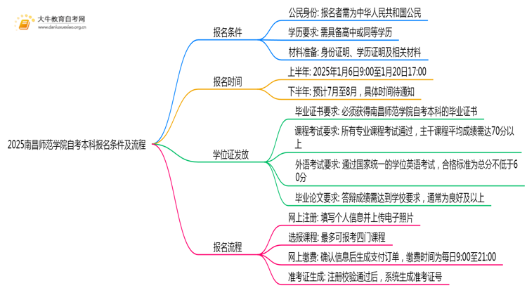 2025南昌师范学院自考本科报名条件及流程（+指南）思维导图