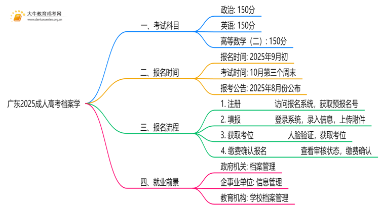 广东2025成人高考档案学考什么科目 就业前景如何思维导图