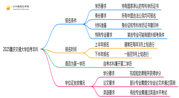 2025重庆交通大学自考本科报名条件及流程（+指南）思维导图