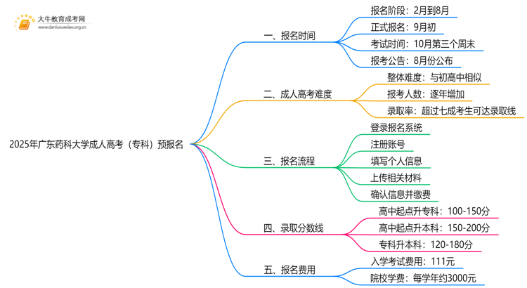 注意！2025年广东药科大学成人高考（专科）预报名开始了 ！思维导图