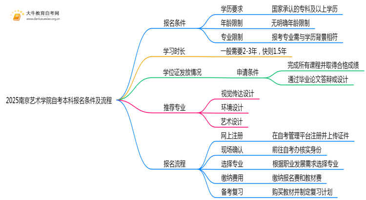 2025南京艺术学院自考本科报名条件及流程（+指南）思维导图