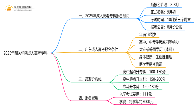 注意！2025年韶关学院成人高考（专科）预报名开始了 ！思维导图
