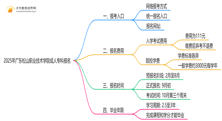 2025年广东松山职业技术学院成人专科去哪里报名（+网址|流程）思维导图