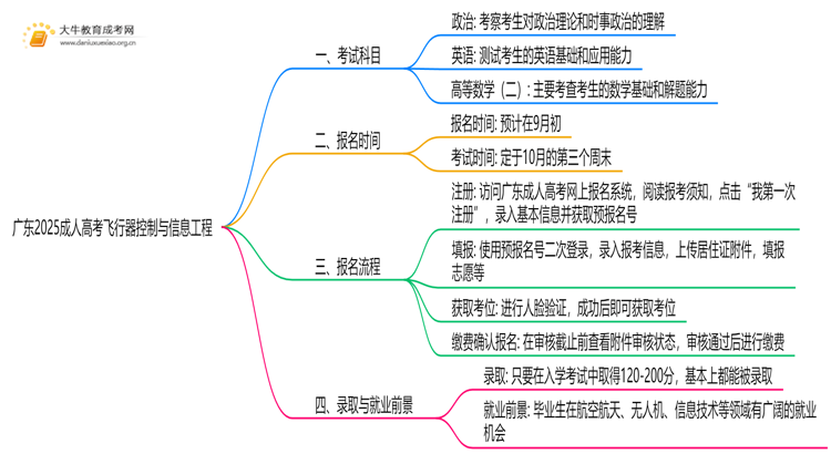 广东2025成人高考飞行器控制与信息工程考什么科目 就业前景如何思维导图