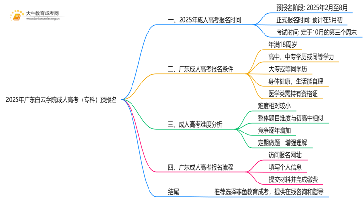 注意！2025年广东白云学院成人高考（专科）预报名开始了 ！思维导图