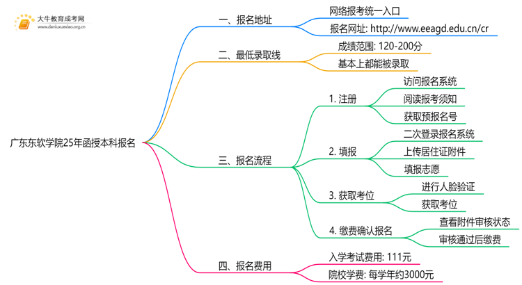 广东东软学院25年函授本科报名地址在哪？怎个报考流程？思维导图