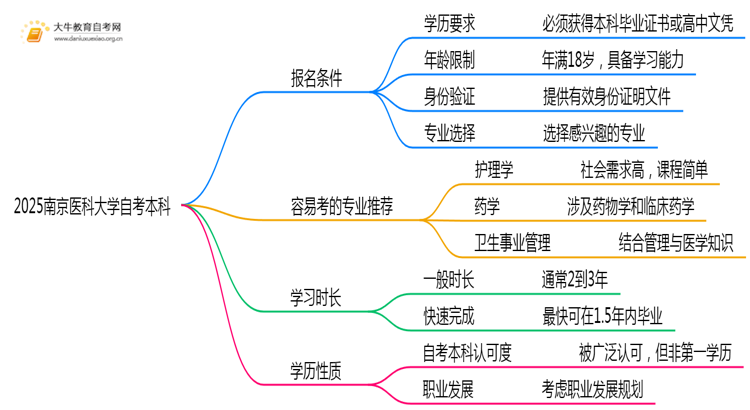 2025南京医科大学自考本科报名条件及流程（+指南）思维导图