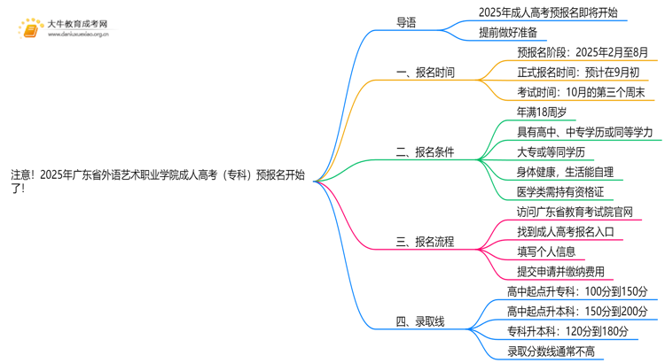 注意！2025年广东省外语艺术职业学院成人高考（专科）预报名开始了 ！思维导图