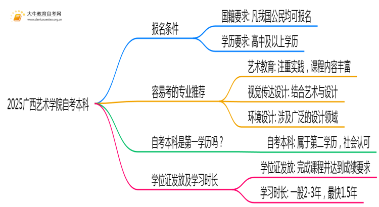 2025广西艺术学院自考本科报名条件及流程（+指南）思维导图