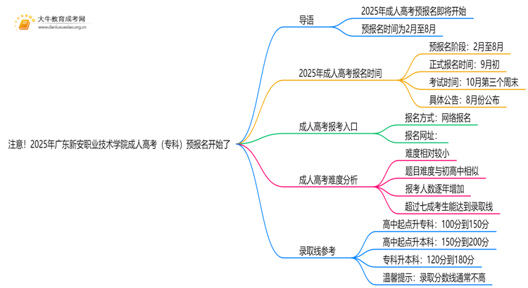 注意！2025年广东新安职业技术学院成人高考（专科）预报名开始了 ！思维导图