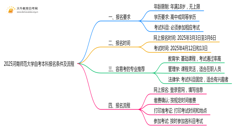 2025河南师范大学自考本科报名条件及流程（+指南）思维导图