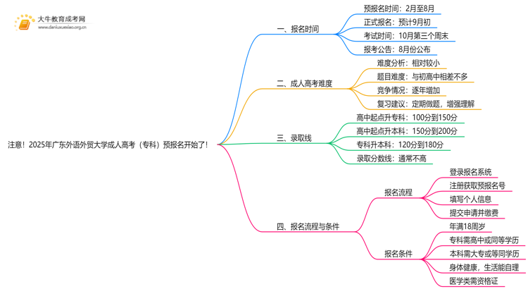 注意！2025年广东外语外贸大学成人高考（专科）预报名开始了 ！思维导图
