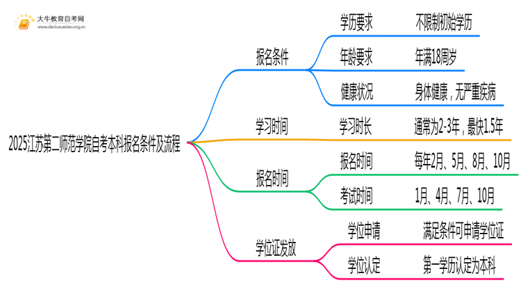 2025江苏第二师范学院自考本科报名条件及流程（+指南）思维导图