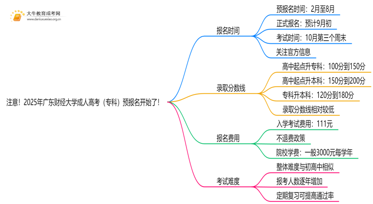 注意！2025年广东财经大学成人高考（专科）预报名开始了 ！思维导图