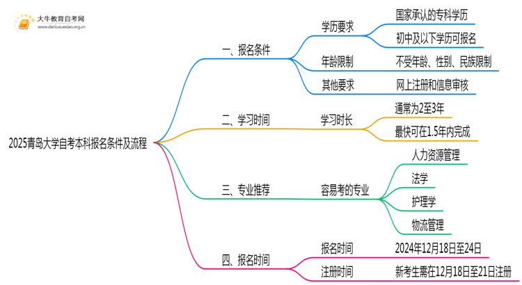2025青岛大学自考本科报名条件及流程（+指南）思维导图