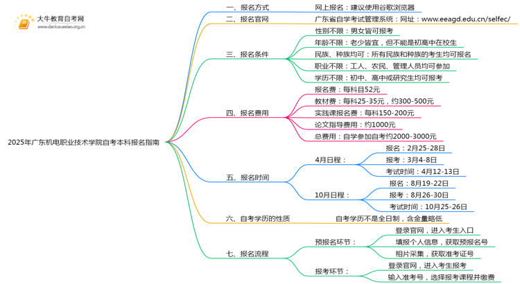 2025年广东机电职业技术学院如何报名自考本科？啥条件？思维导图