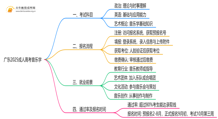 广东2025成人高考音乐学考什么科目 就业前景如何思维导图