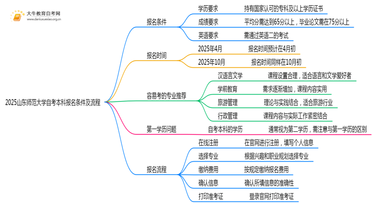 2025山东师范大学自考本科报名条件及流程（+指南）思维导图
