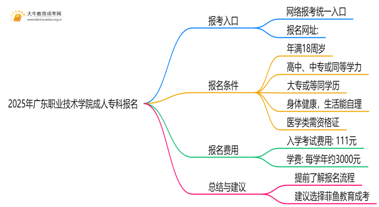 2025年广东职业技术学院成人专科去哪里报名（+网址|流程）思维导图