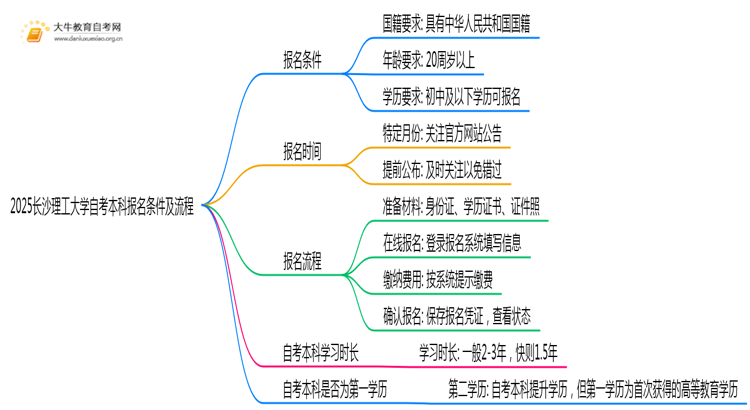 2025长沙理工大学自考本科报名条件及流程（+指南）思维导图