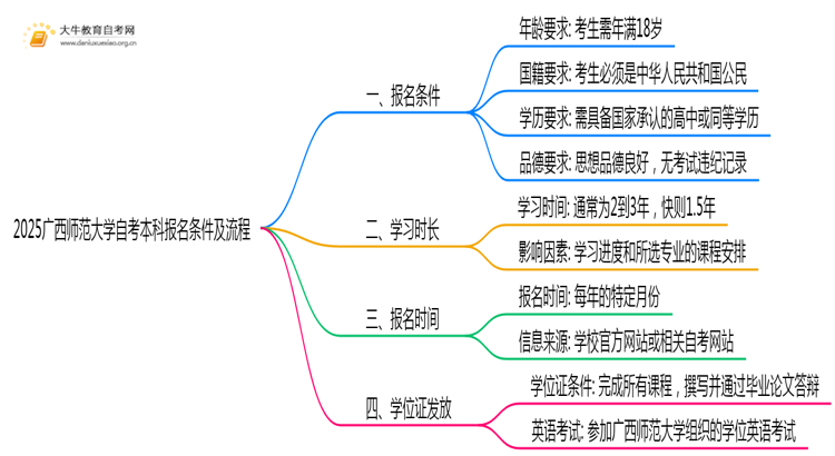 2025广西师范大学自考本科报名条件及流程（+指南）思维导图
