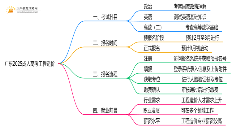广东2025成人高考工程造价考什么科目 就业前景如何思维导图
