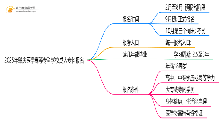 2025年肇庆医学高等专科学校成人专科去哪里报名（+网址|流程）思维导图