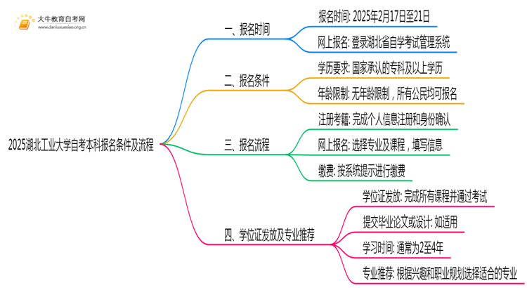 2025湖北工业大学自考本科报名条件及流程（+指南）思维导图