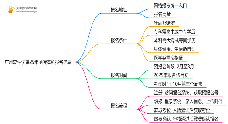 广州软件学院25年函授本科报名地址在哪？怎个报考流程？思维导图