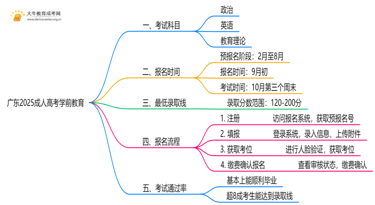 广东2025成人高考学前教育考什么科目 就业前景如何思维导图